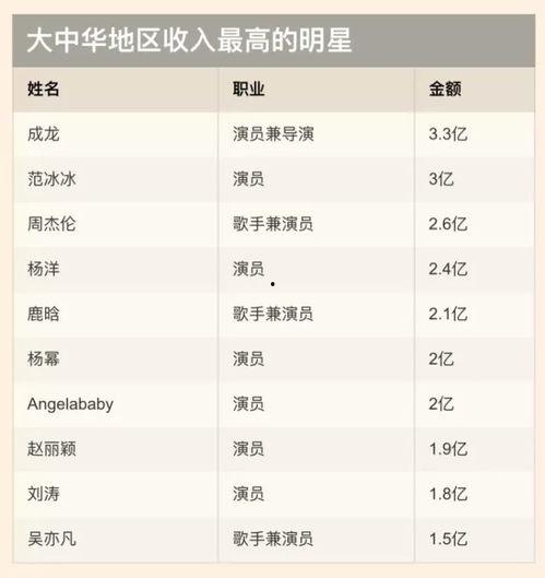 国内收入最高的明星,揭秘收入最高的明星榜单